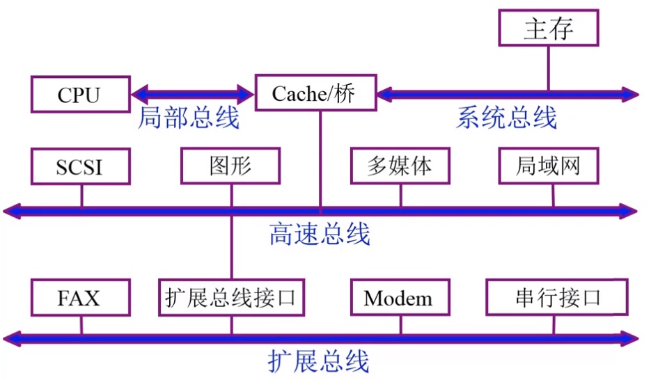 四总线结构